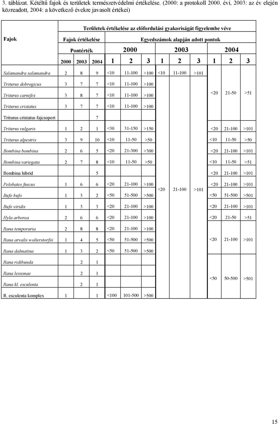 pontok Pontérték 2000 2003 2004 2000 2003 2004 1 2 3 1 2 3 1 2 3 Salamandra salamandra 2 8 9 <10 11-100 >100 <10 11-100 >101 Triturus dobrogicus 3 7 7 <10 11-100 >100 Triturus carnifex 3 8 7 <10