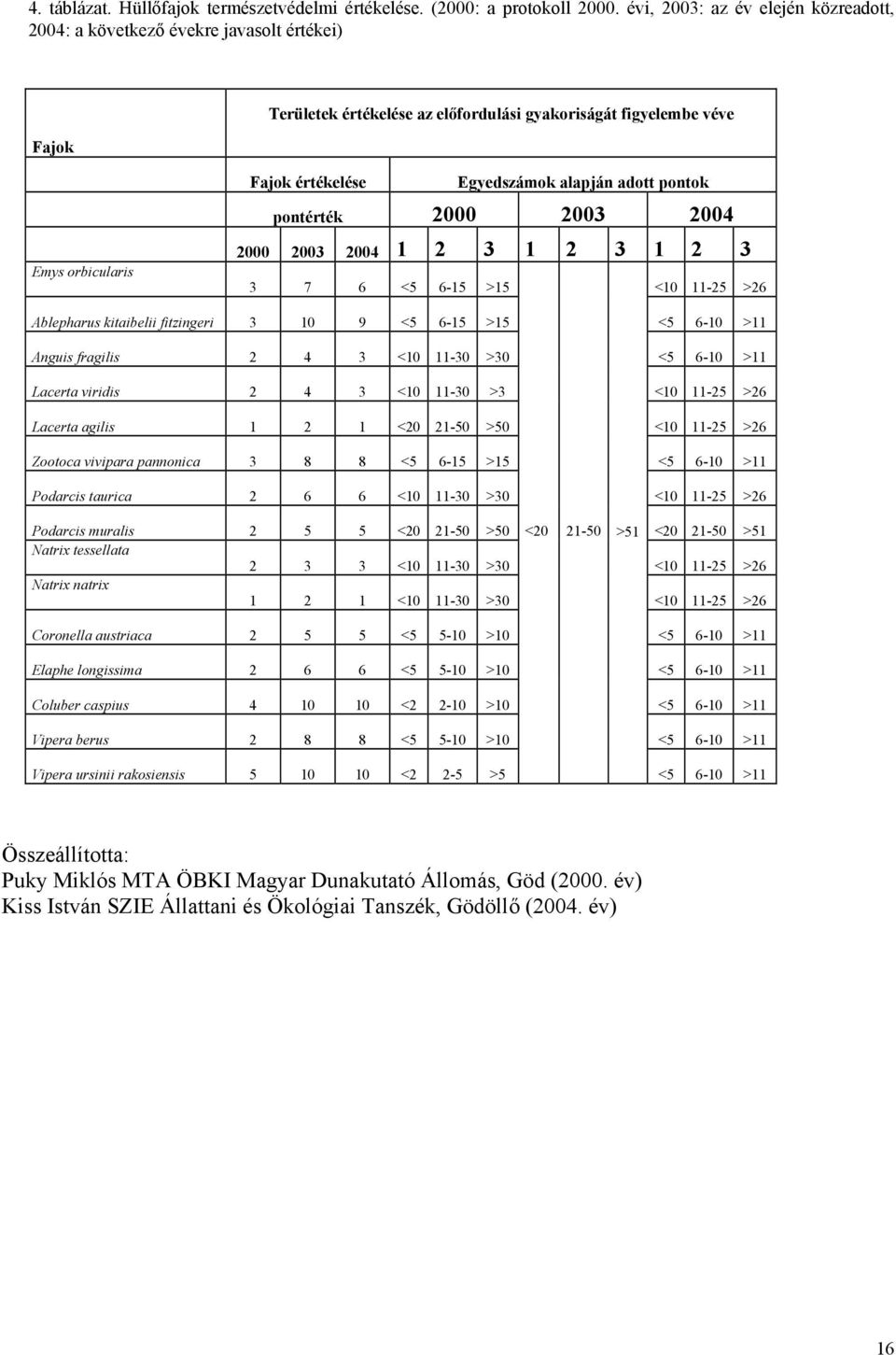 alapján adott pontok pontérték 2000 2003 2004 2000 2003 2004 1 2 3 1 2 3 1 2 3 3 7 6 <5 6-15 >15 <10 11-25 >26 Ablepharus kitaibelii fitzingeri 3 10 9 <5 6-15 >15 <5 6-10 >11 Anguis fragilis 2 4 3
