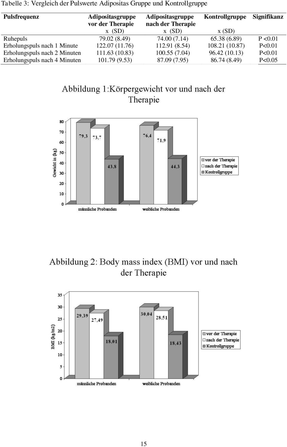 38 (6.89) P <0.01 Erholungspuls nach 1 Minute 122.07 (11.76) 112.91 (8.54) 108.21 (10.87) P<0.