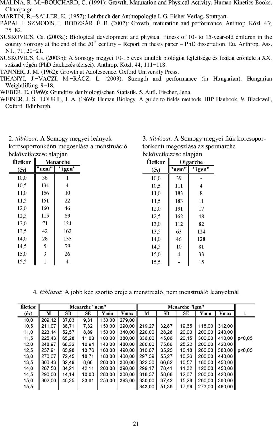 (2003a): Biological development and physical fitness of 10- to 15-year-old children in the county Somogy at the end of the 20 th century Report on thesis paper PhD dissertation. Eu. Anthrop. Ass. N1.