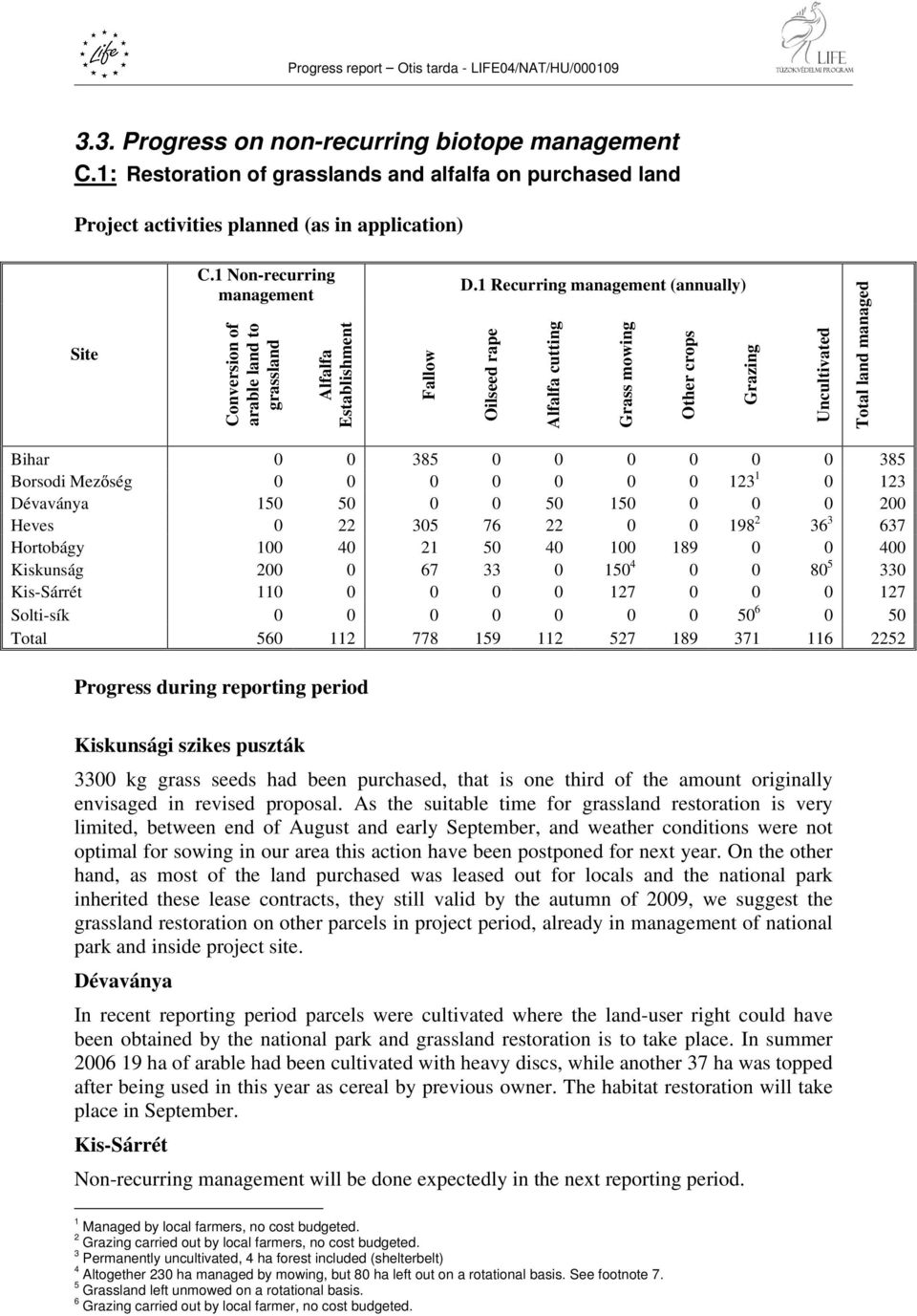 1 Recurring management (annually) Oilseed rape Alfalfa cutting Grass mowing Other crops Grazing Uncultivated Total land managed Bihar 0 0 385 0 0 0 0 0 0 385 Borsodi Mez ség 0 0 0 0 0 0 0 123 1 0 123