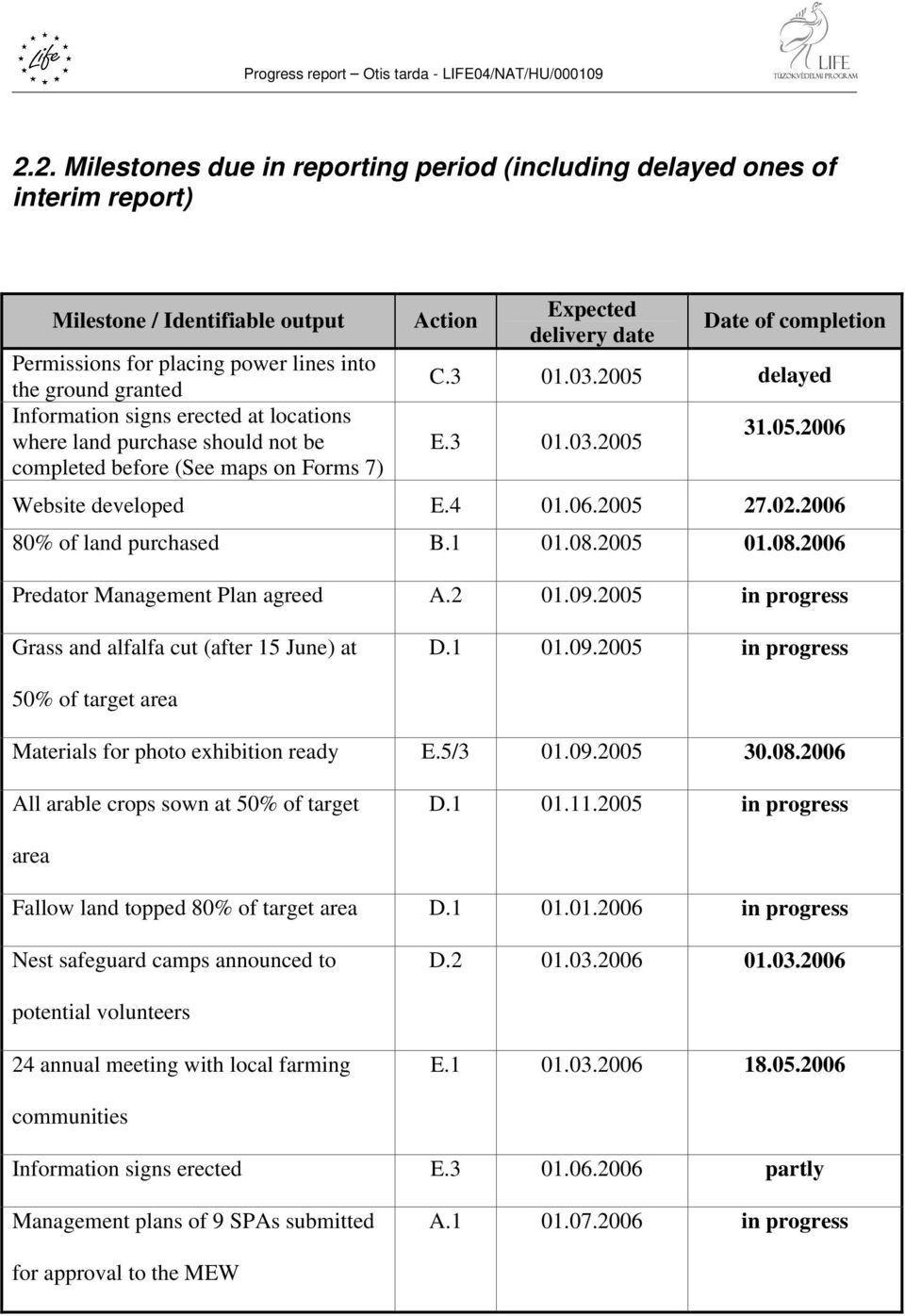 4 01.06.2005 27.02.2006 80% of land purchased B.1 01.08.2005 01.08.2006 Predator Management Plan agreed A.2 01.09.2005 in progress Grass and alfalfa cut (after 15 June) at D.1 01.09.2005 in progress 50% of target area Materials for photo exhibition ready E.