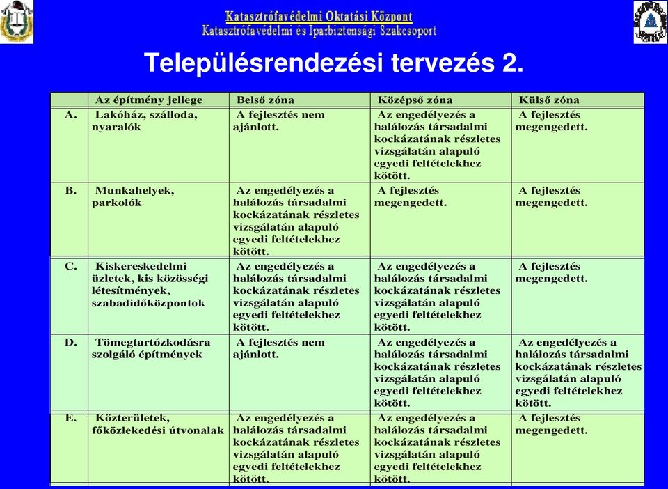 Közterületek, főközlekedési útvonalak Az engedélyezés a halálozás társadalmi kockázatának részletes vizsgálatán alapuló egyedi feltételekhez kötött.