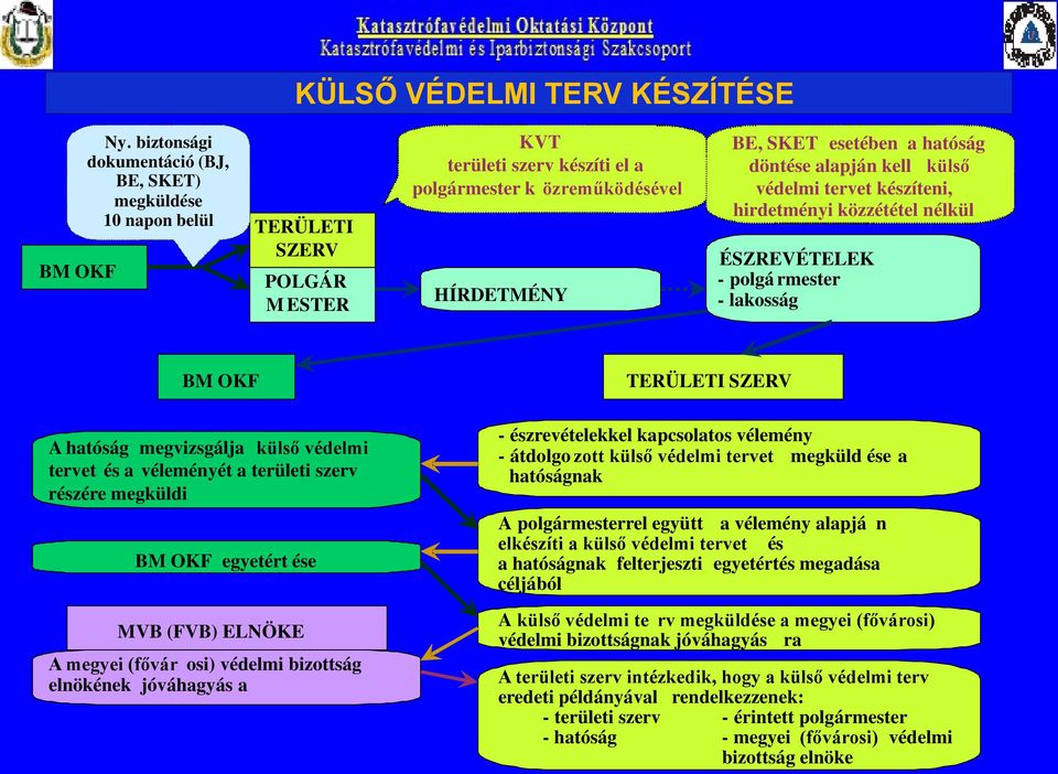 döntése alapján kell külső védelmi tervet készíteni, hirdetményi közzététel nélkül ÉSZREVÉTELEK - polgá rmester - lakosság BM OKF A hatóság megvizsgálja külső védelmi tervet és a véleményét a