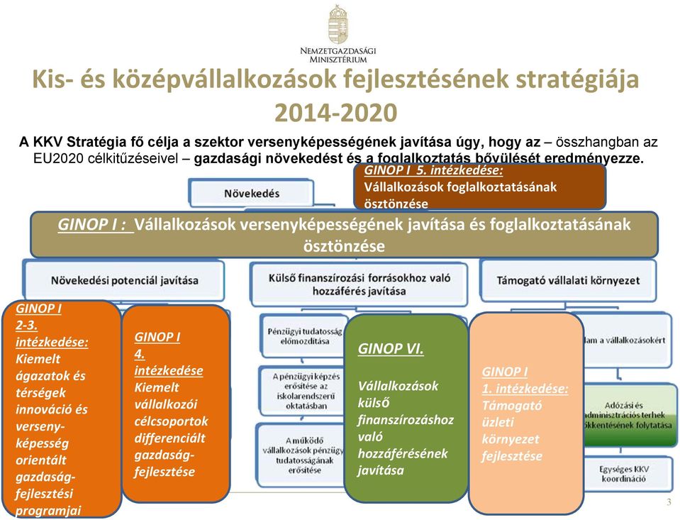 intézkedése: Vállalkozások foglalkoztatásának ösztönzése GINOP I : Vállalkozások versenyképességének javítása és foglalkoztatásának ösztönzése GINOP I 2 3.