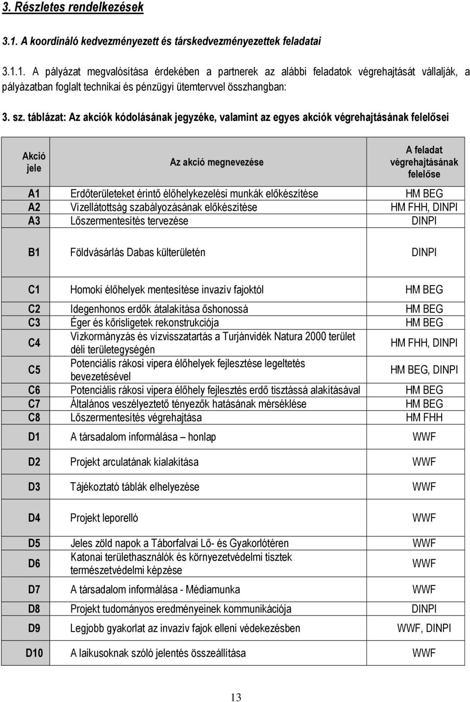 élőhelykezelési munkák előkészítése HM BEG A2 Vízellátottság szabályozásának előkészítése HM FHH, DINPI A3 Lőszermentesítés tervezése DINPI B1 Földvásárlás Dabas külterületén DINPI C1 Homoki