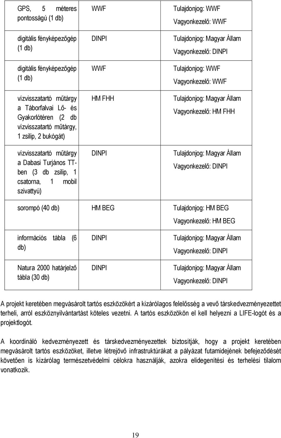 Vagyonkezelő: WWF Vagyonkezelő: HM FHH Vagyonkezelő: DINPI sorompó (40 db) HM BEG Tulajdonjog: HM BEG Vagyonkezelő: HM BEG információs tábla (6 db) Natura 2000 határjelző tábla (30 db) DINPI DINPI