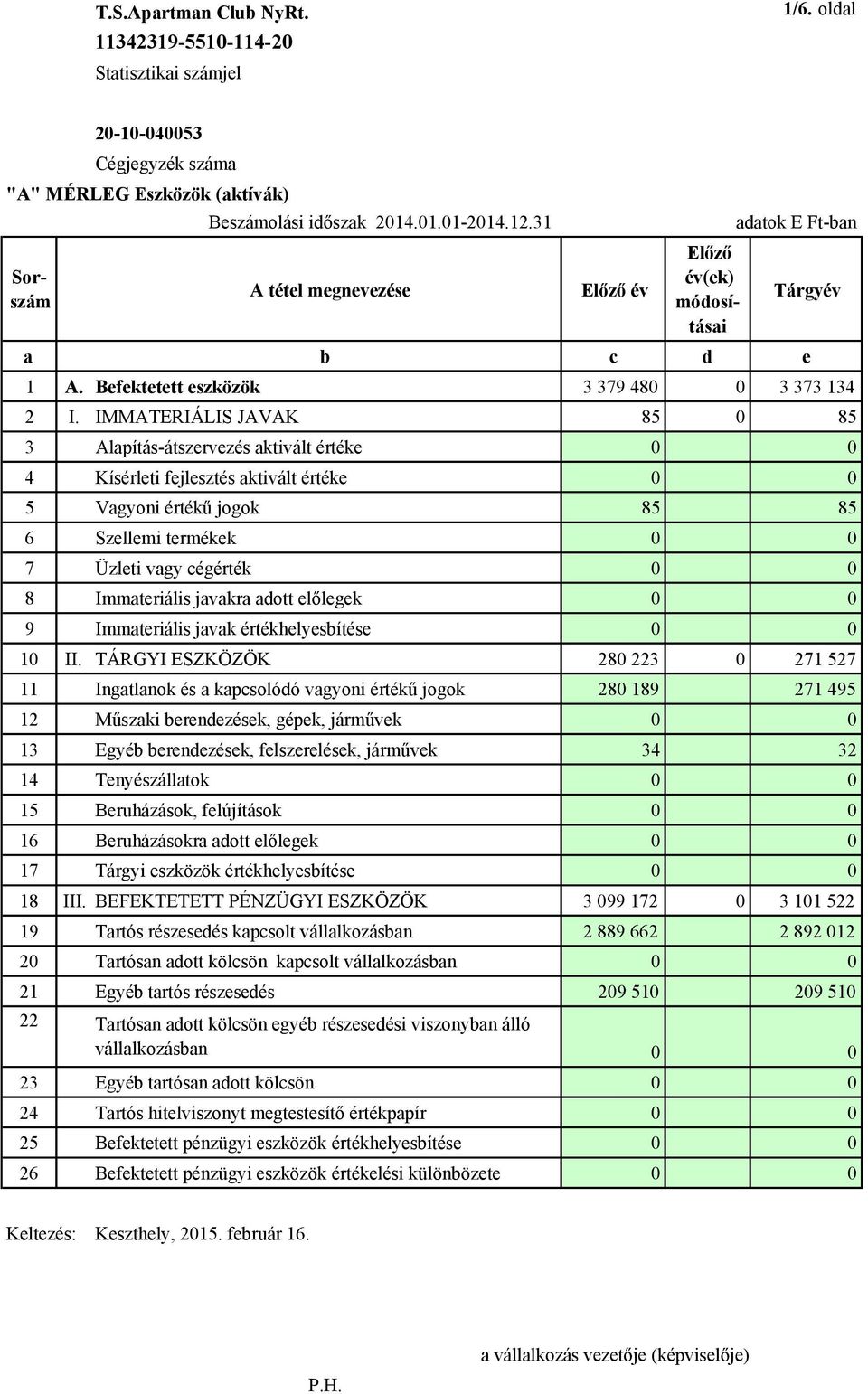 IMMATERIÁLIS JAVAK 85 0 85 3 Alapítás-átszervezés aktivált értéke 0 0 4 Kísérleti fejlesztés aktivált értéke 0 0 5 Vagyoni értékű jogok 85 85 6 Szellemi termékek 0 0 7 Üzleti vagy cégérték 0 0 8