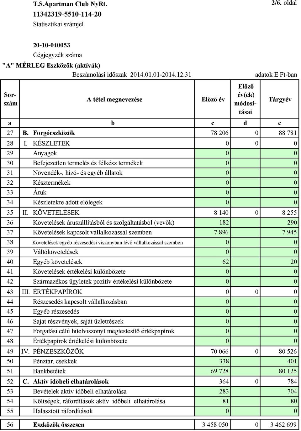 KÉSZLETEK 0 0 0 29 Anyagok 0 0 30 Befejezetlen termelés és félkész termékek 0 0 31 Növendék-, hízó- és egyéb állatok 0 0 32 Késztermékek 0 0 33 Áruk 0 0 34 Készletekre adott előlegek 0 0 35 II.