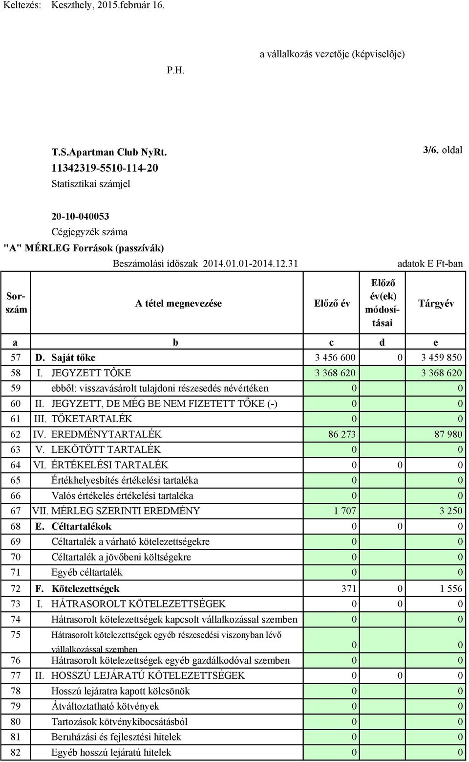 31 adatok E Ft-ban Sorszám A tétel megnevezése Előző év Előző év(ek) módosításai Tárgyév a b c d e 57 D. Saját tőke 3 456 600 0 3 459 850 58 I.