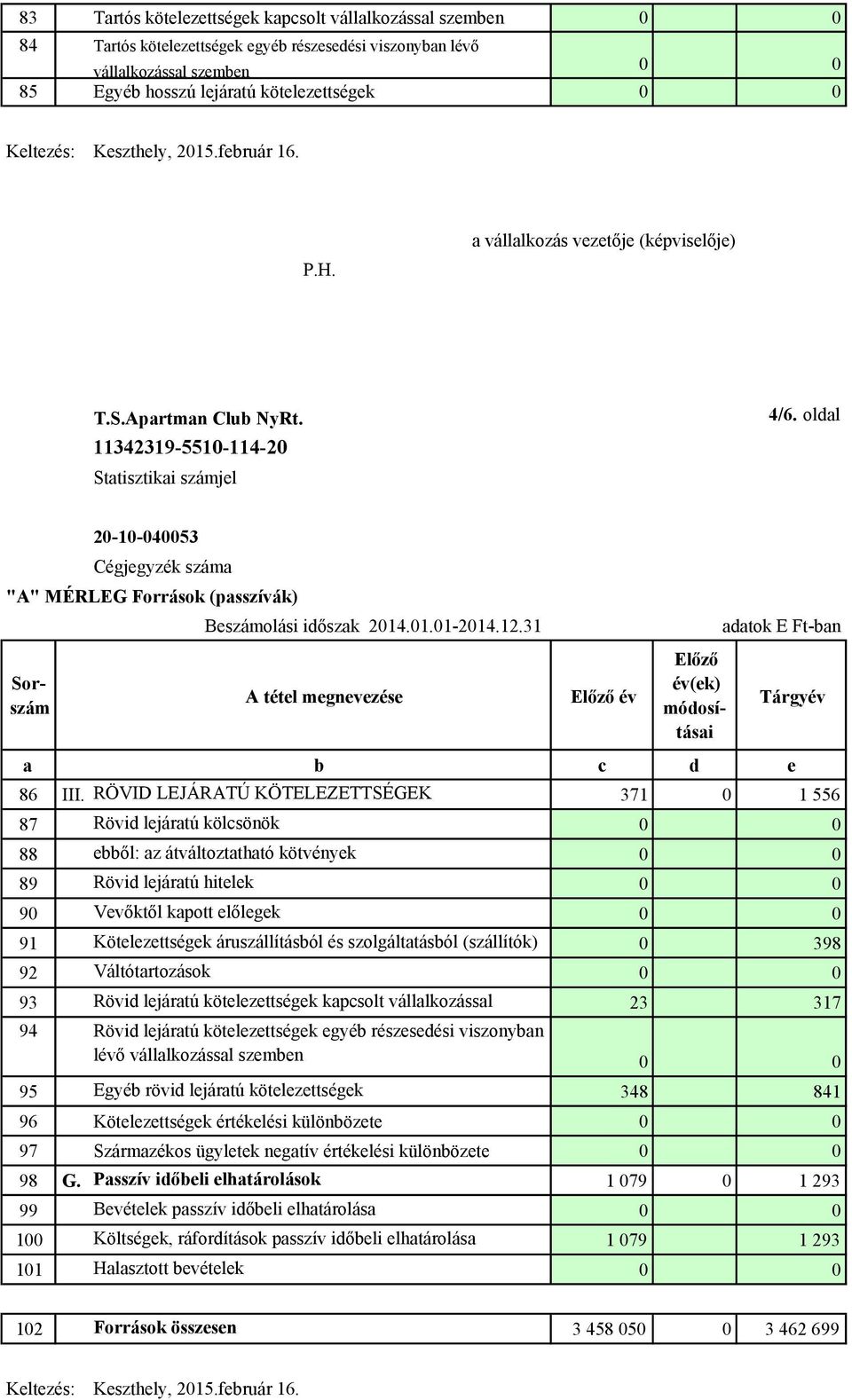 oldal 20-10-040053 Cégjegyzék száma "A" MÉRLEG Források (passzívák) Sorszám Beszámolási időszak 2014.01.01-2014.12.