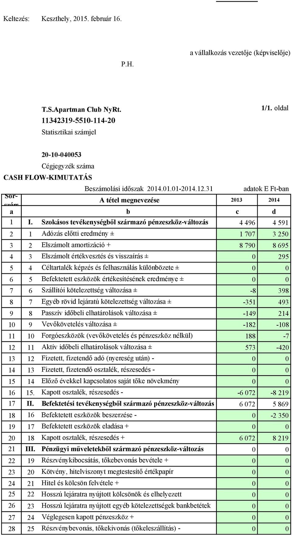 Szokásos tevékenységből származó pénzeszköz-változás 4496 4591 2 1 Adózás (Működési előtti cash eredmény flow, 1-13.