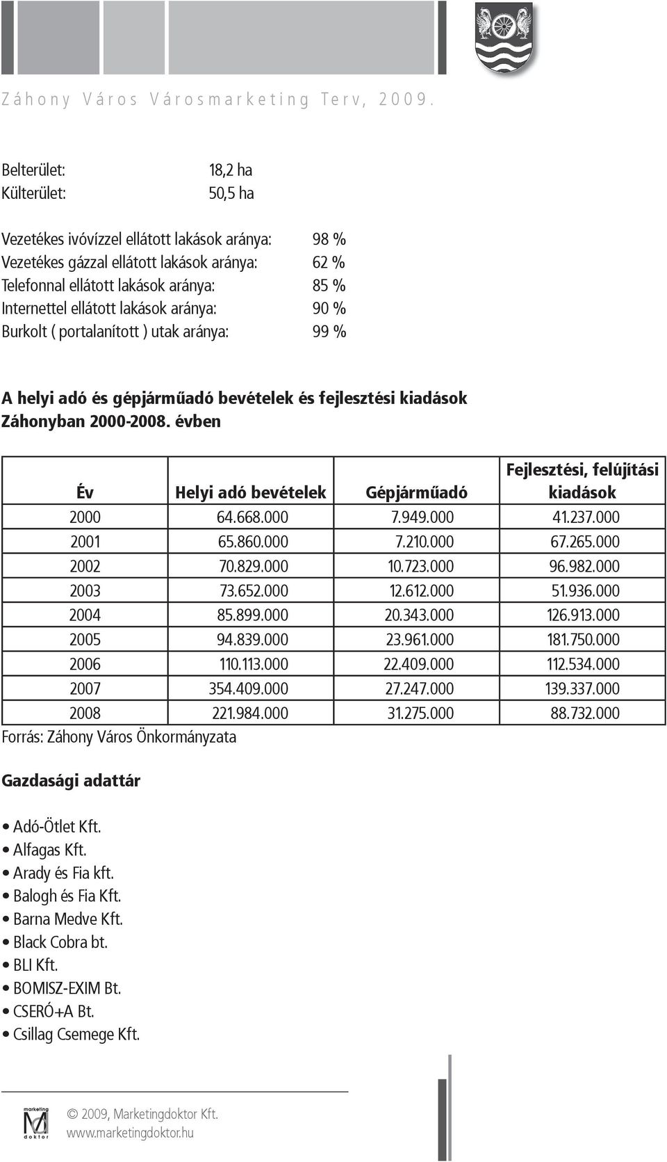 évben Év Helyi adó bevételek Gépjárműadó Fejlesztési, felújítási kiadások 2000 64.668.000 7.949.000 41.237.000 2001 65.860.000 7.210.000 67.265.000 2002 70.829.000 10.723.000 96.982.000 2003 73.652.