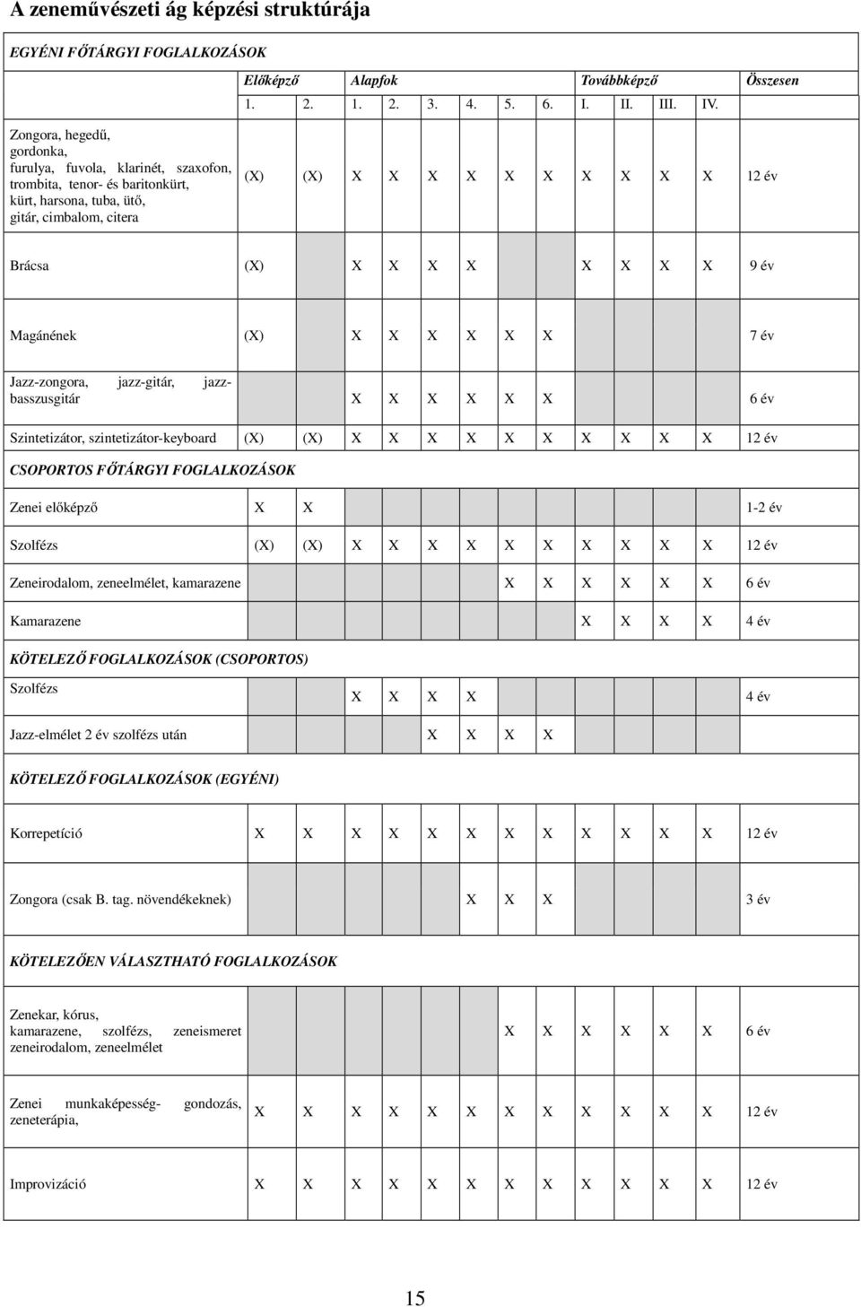X X X X 9 év Magánének (X) X X X X X X 7 év Jazz-zongora, jazz-gitár, jazzbasszusgitár X X X X X X 6 év Szintetizátor, szintetizátor-keyboard (X) (X) X X X X X X X X X X 12 év CSOPORTOS FŐTÁRGYI