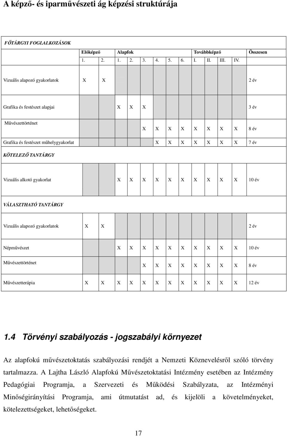 alkotó gyakorlat X X X X X X X X X X 10 év VÁLASZTHATÓ TANTÁRGY Vizuális alapozó gyakorlatok X X 2 év Népművészet X X X X X X X X X X 10 év Művészettörténet X X X X X X X X 8 év Művészetterápia X X X