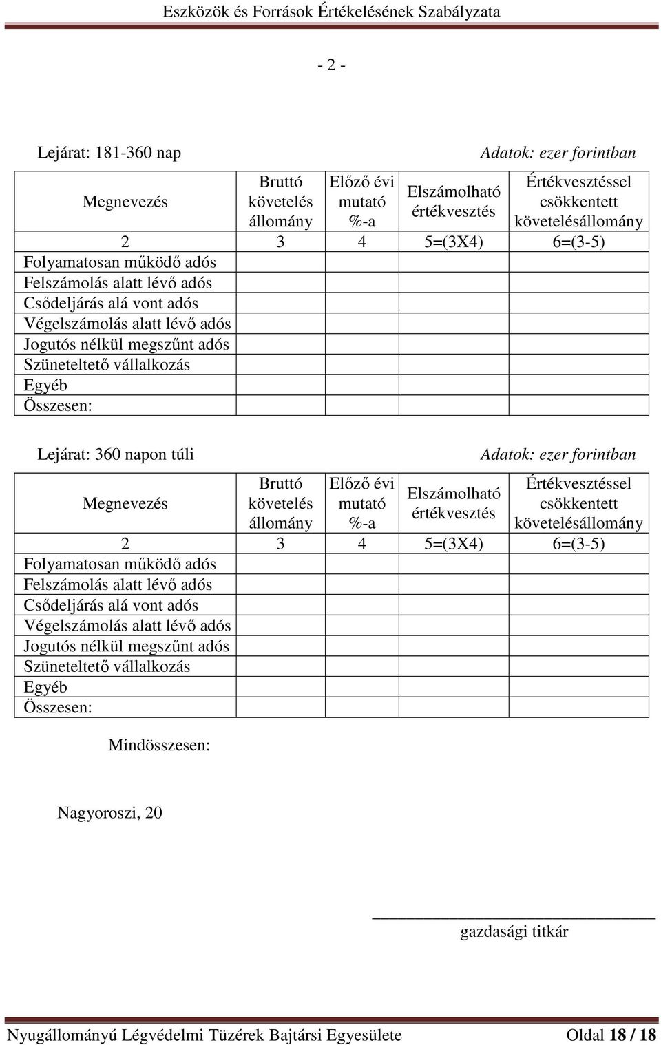 vállalkozás Egyéb Összesen: Megnevezés Bruttó követelés állomány Előző évi mutató %-a Elszámolható értékvesztés Adatok: ezer forintban Értékvesztéssel csökkentett  vállalkozás Egyéb Összesen: