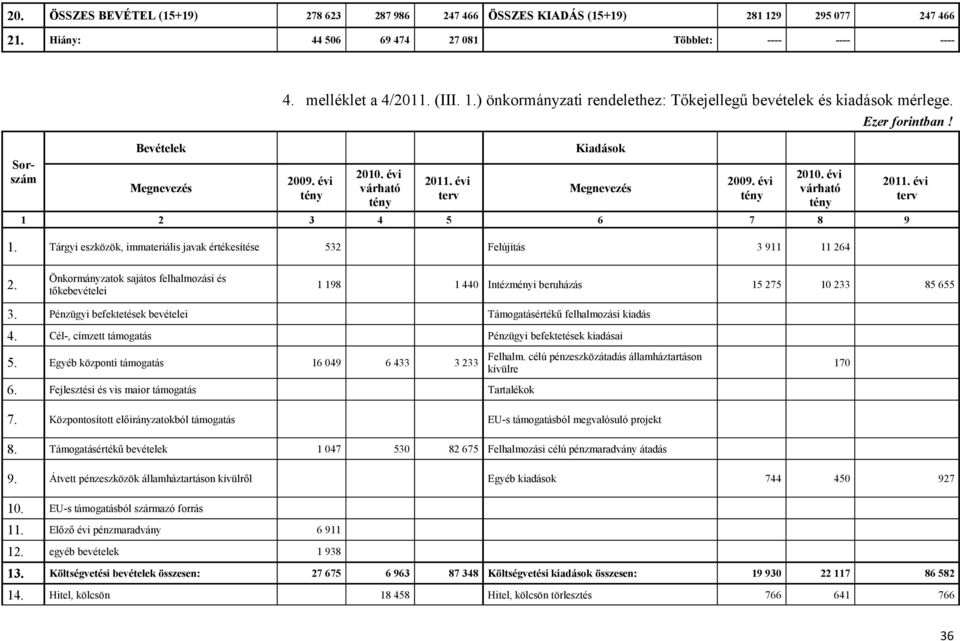 Tárgyi eszközök, immateriális javak értékesítése 532 Felújítás 3 911 11 264 2011. évi terv 2.