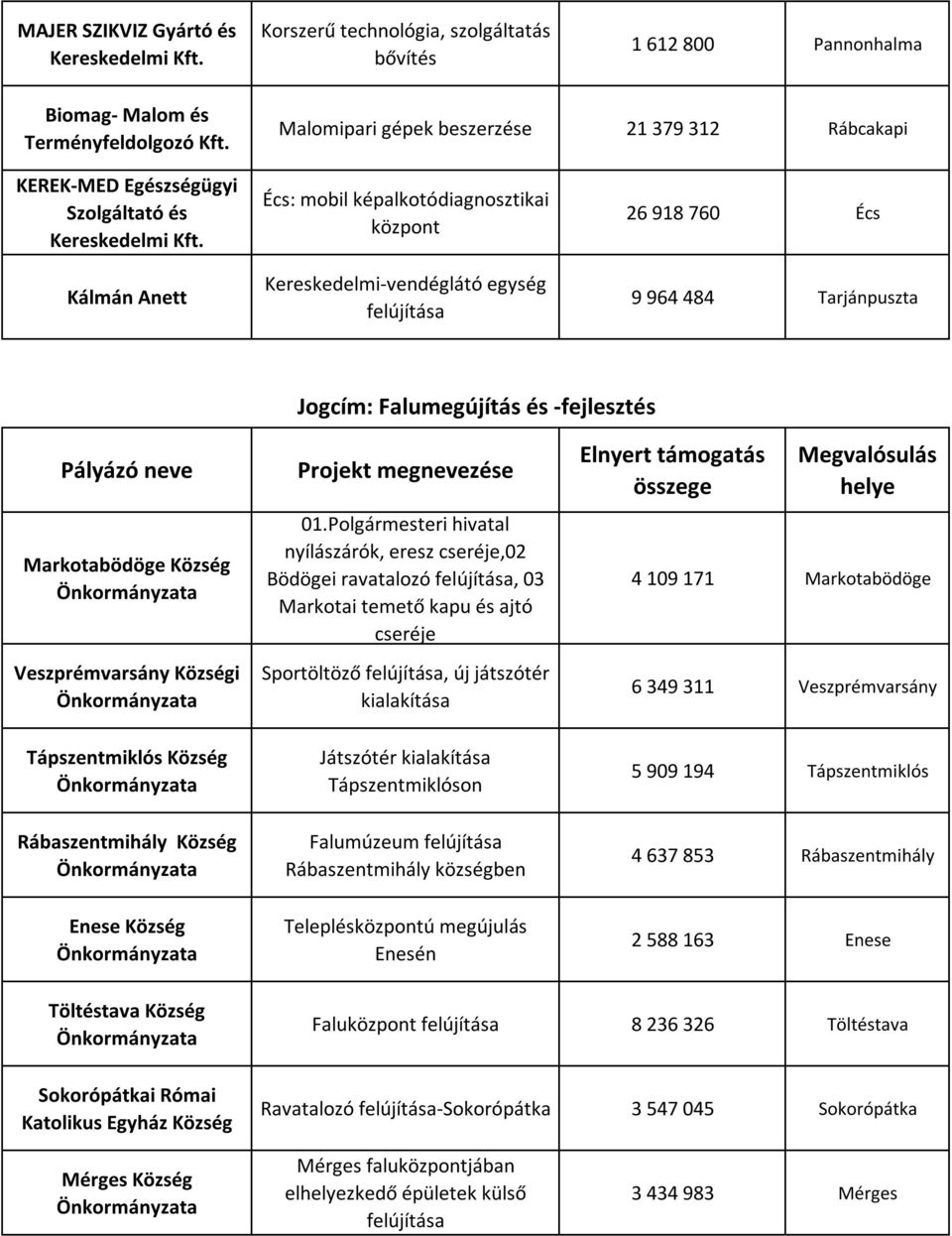 Kálmán Anett Écs: mobil képalkotódiagnosztikai központ Kereskedelmi-vendéglátó egység 26 918 760 Écs 9 964 484 Tarjánpuszta Jogcím: Falumegújítás és -fejlesztés Markotabödöge Község Veszprémvarsány