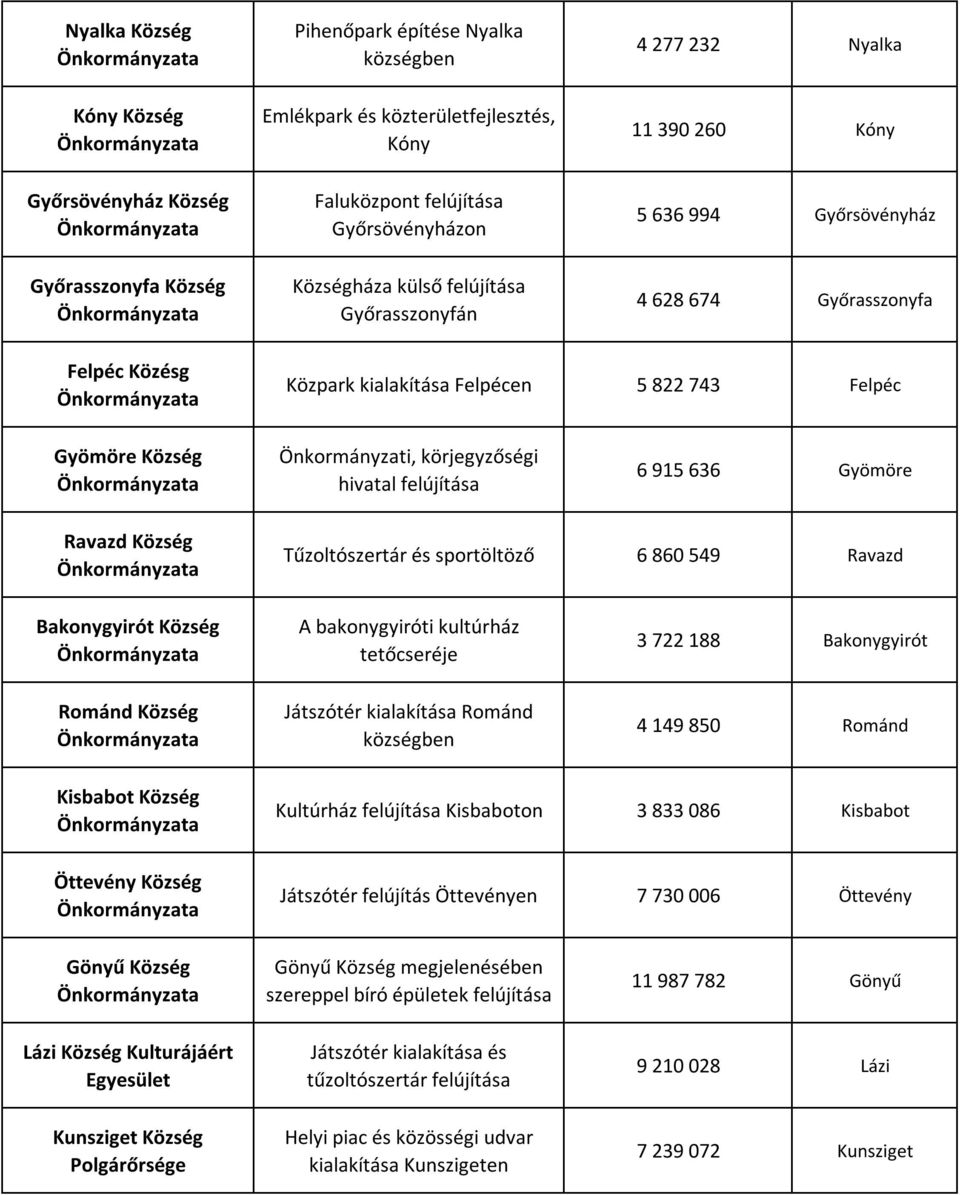 915 636 Gyömöre Ravazd Község Tűzoltószertár és sportöltöző 6 860 549 Ravazd Bakonygyirót Község Románd Község A bakonygyiróti kultúrház tetőcseréje Játszótér Románd községben 3 722 188 Bakonygyirót