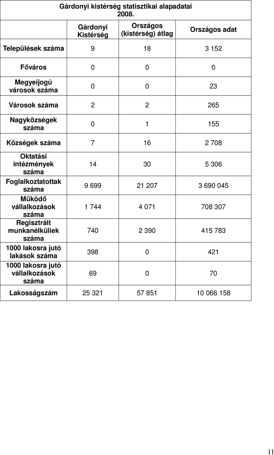 száma 2 2 265 Nagyközségek száma 0 1 155 Községek száma 7 16 2 708 Oktatási intézmények száma Foglalkoztatottak száma Működő vállalkozások