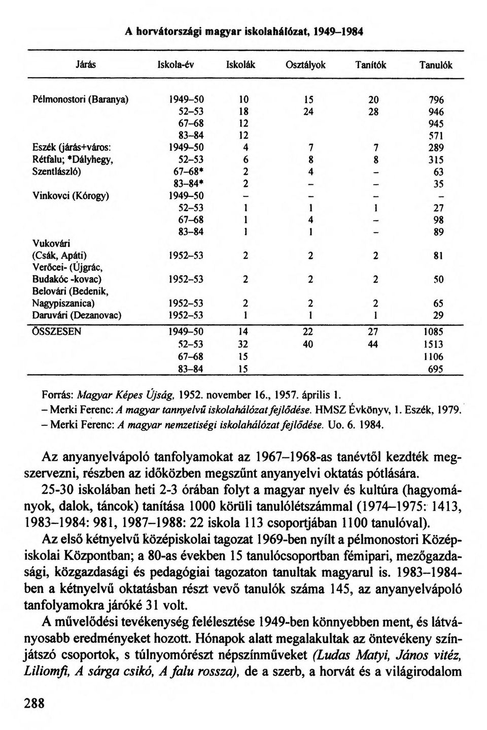 Budakóc-kovac) 1952-53 2 2 2 50 Belovári (Bedenik, Nagypiszanica) 1952-53 2 2 2 65 Daruvári (Dezanovac) 1952-53 1 1 1 29 ÖSSZESEN 1949-50 14 22 27 1085 52-53 32 40 44 1513 67-68 15 1106 83-84 15 695