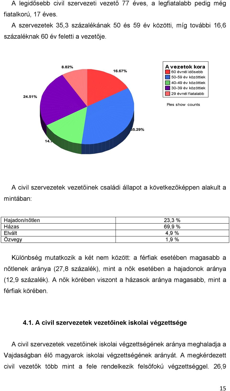 mintában: Hajadon/nıtlen 23,3 % Házas 69,9 % Elvált 4,9 % Özvegy 1,9 % Különbség mutatkozik a két nem között: a férfiak esetében magasabb a nıtlenek aránya (27,8 százalék), mint a nık esetében a