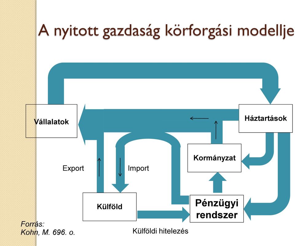 Kormányzat Forrás: Kohn, M. 696. o.