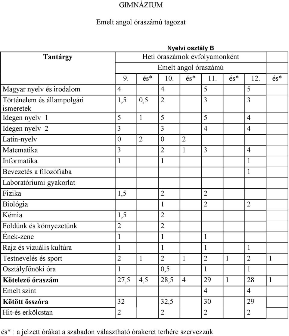 1 1 1 Bevezetés a filozófiába 1 Laboratóriumi gyakorlat Fizika 1,5 2 2 Biológia 1 2 2 Kémia 1,5 2 Földünk és környezetünk 2 2 Ének-zene 1 1 1 Rajz és vizuális kultúra 1 1 1 1 Testnevelés és