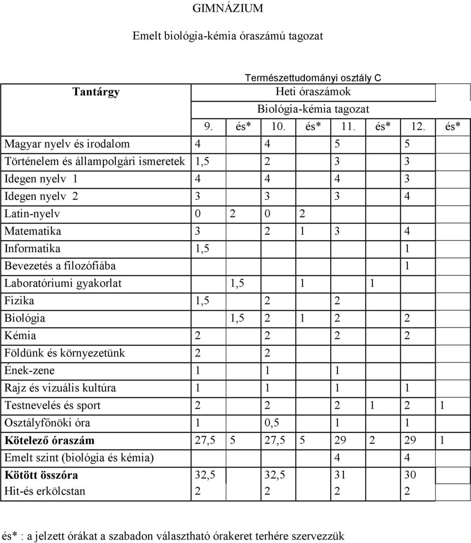 a filozófiába 1 Laboratóriumi gyakorlat 1,5 1 1 Fizika 1,5 2 2 Biológia 1,5 2 1 2 2 Kémia 2 2 2 2 Földünk és környezetünk 2 2 Ének-zene 1 1 1 Rajz és vizuális kultúra 1 1 1 1 Testnevelés és sport 2