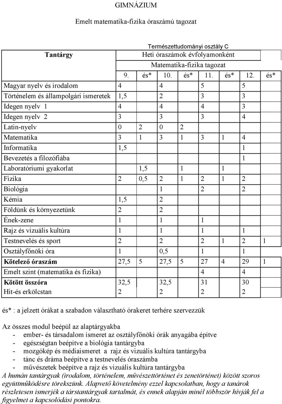 Bevezetés a filozófiába 1 Laboratóriumi gyakorlat 1,5 1 1 Fizika 2 0,5 2 1 2 1 2 Biológia 1 2 2 Kémia 1,5 2 Földünk és környezetünk 2 2 Ének-zene 1 1 1 Rajz és vizuális kultúra 1 1 1 1 Testnevelés és