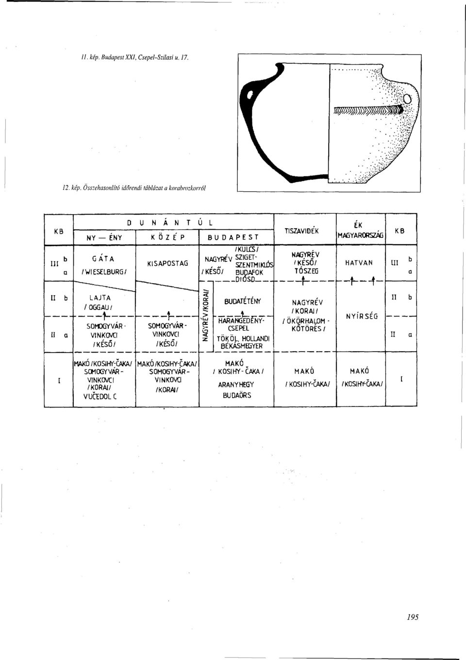 Összehasonlító időrendi táblázata korabwzkorról KB D U N Á N T Ú L NY ÉNY KÖZÉP BUDAPEST TISZAVIDÉK ÉK MAGYARORSZÁG KB III b a GÁTA /WIESELBURG/ KISAPOSTAG /KULCS/ NAGYRÉV SZIGET-
