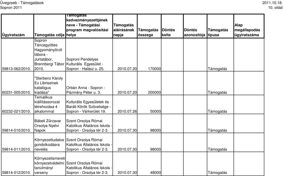 "Sterbenz Károly Ex Libriseinek katalógus kiadása" Tematikus kiállítássorozat létrehozása 4 alkalommal Bábeli Zőrzavar Orsolya Nyelvi Napok Orbán Anna - Sopron - Pázmány Péter u. 3. 2010.07.