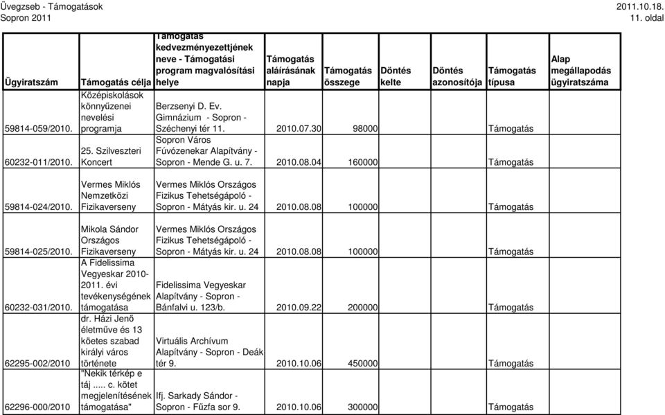 Vermes Miklós Nemzetközi Fizikaverseny Vermes Miklós Országos Fizikus Tehetségápoló - Sopron - Mátyás kir. u. 24 2010.08.08 100000 59814-025/2010. 60232-031/2010.