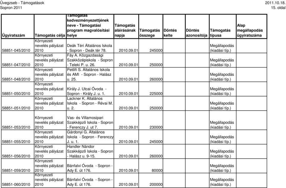 Általános Iskola nevelés pályázat és AMI - Sopron - Halász 2010 u. 25. 2010.09.01 260000 Környezeti nevelés pályázat Király J. Utcai Óvoda - 2010 Sopron - Király J. u. 1. 2010.09.01 225000 Környezeti Lackner K.