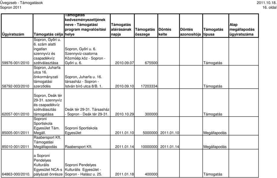 09.07 675500 Sopron, Juharfa u. 16. társasház - Sopron - István bíró utca 8/B. 1. 2010.09.10 17203334 Deák tér 29-31. Társasház - Sopron - Deák tér 29-31. 2010.10.29 300000 Sportiskola Egyesület 2011.