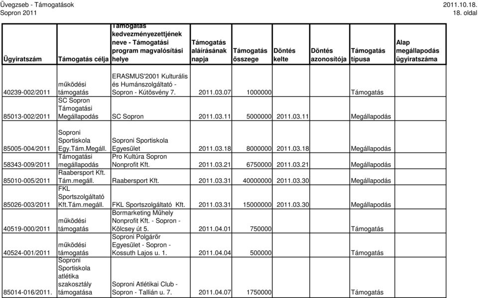 Sportiskola Egyesület 2011.03.18 8000000 2011.03.18 Pro Kultúra Sopron Nonprofit Kft. 2011.03.21 6750000 2011.03.21 Tám.megáll. Raabersport Kft. 2011.03.31 40000000 2011.03.30 FKL Sportszolgáltató Kft.