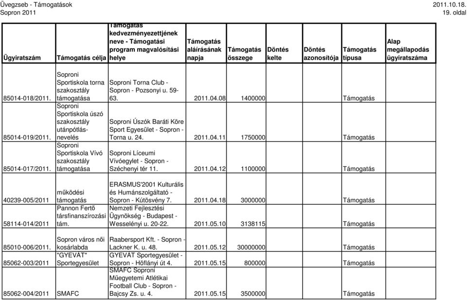 08 1400000 Úszók Baráti Köre Sport Torna u. 24. 2011.04.11 1750000 Líceumi Vívóegylet - Sopron - Széchenyi tér 11. 2011.04.12 1100000 40239-005/2011 58114-014/2011 Pannon Fertı társfinanszírozási tám.