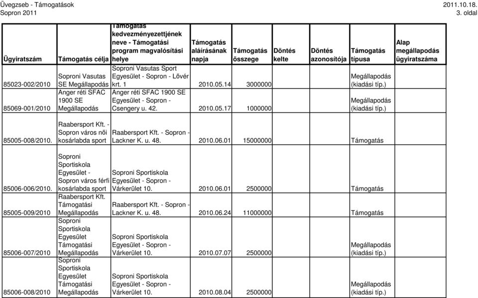 - Sopron város nıi kosárlabda sport Sportiskola Egyesület - Sopron város férfi kosárlabda sport Raabersport Kft. i Sportiskola Egyesület i Sportiskola Egyesület i Raabersport Kft.