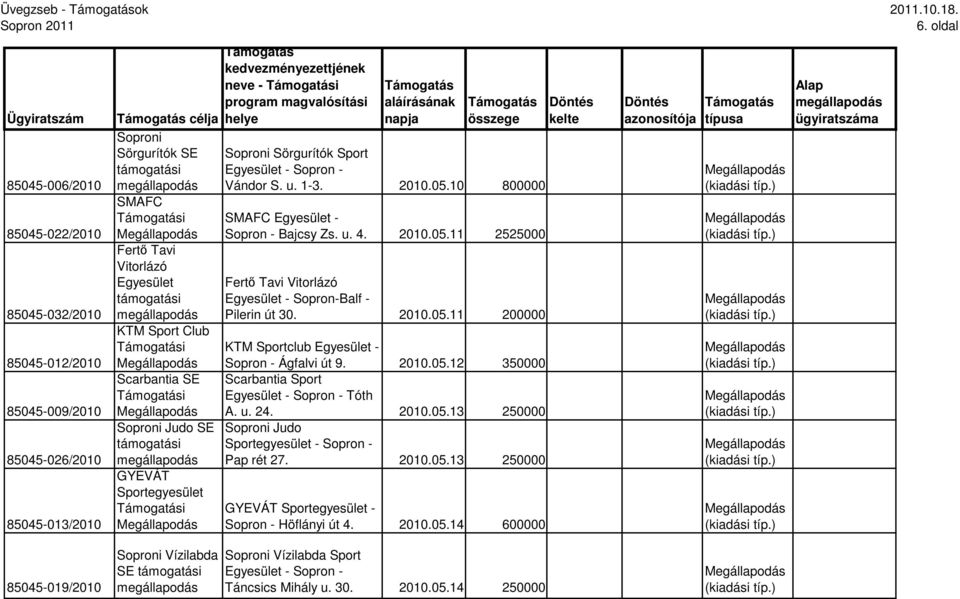 2010.05.12 350000 Scarbantia SE Scarbantia Sport i Tóth A. u. 24. 2010.05.13 250000 Judo SE Judo i Sportegyesület - Sopron - Pap rét 27. 2010.05.13 250000 GYEVÁT Sportegyesület i GYEVÁT Sportegyesület - Sopron - Höflányi út 4.