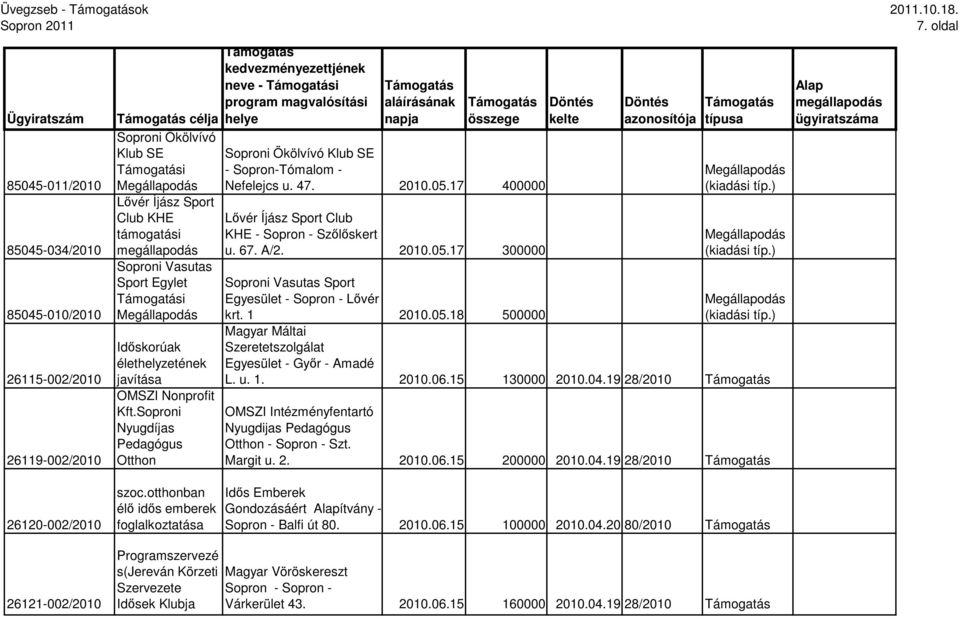 élethelyzetének javítása OMSZI Nonprofit Kft. Nyugdíjas Pedagógus Otthon szoc.