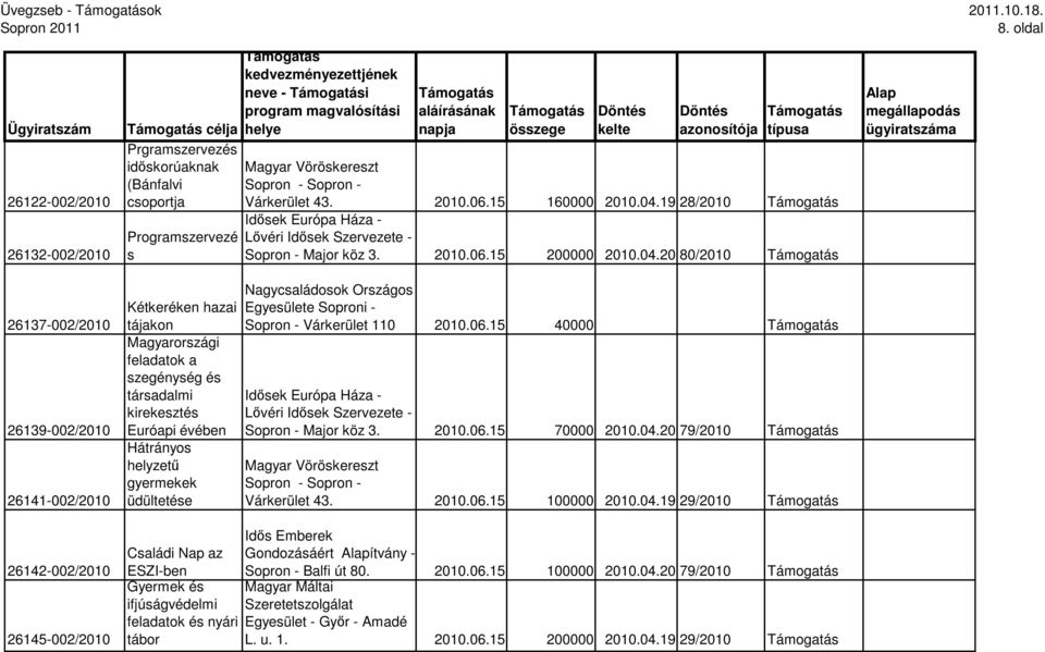 hazai tájakon Magyarországi feladatok a szegénység és társadalmi kirekesztés Euróapi évében Hátrányos helyzető gyermekek üdültetése Családi Nap az ESZI-ben Gyermek és ifjúságvédelmi feladatok és