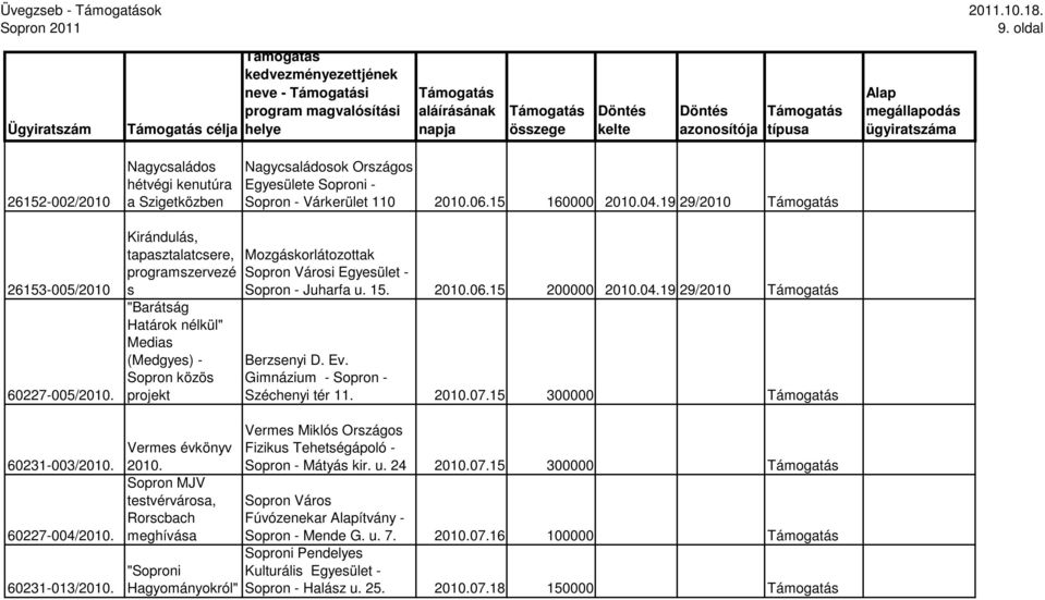 Kirándulás, tapasztalatcsere, programszervezé s "Barátság Határok nélkül" Medias (Medgyes) - Sopron közös projekt Vermes évkönyv 2010.