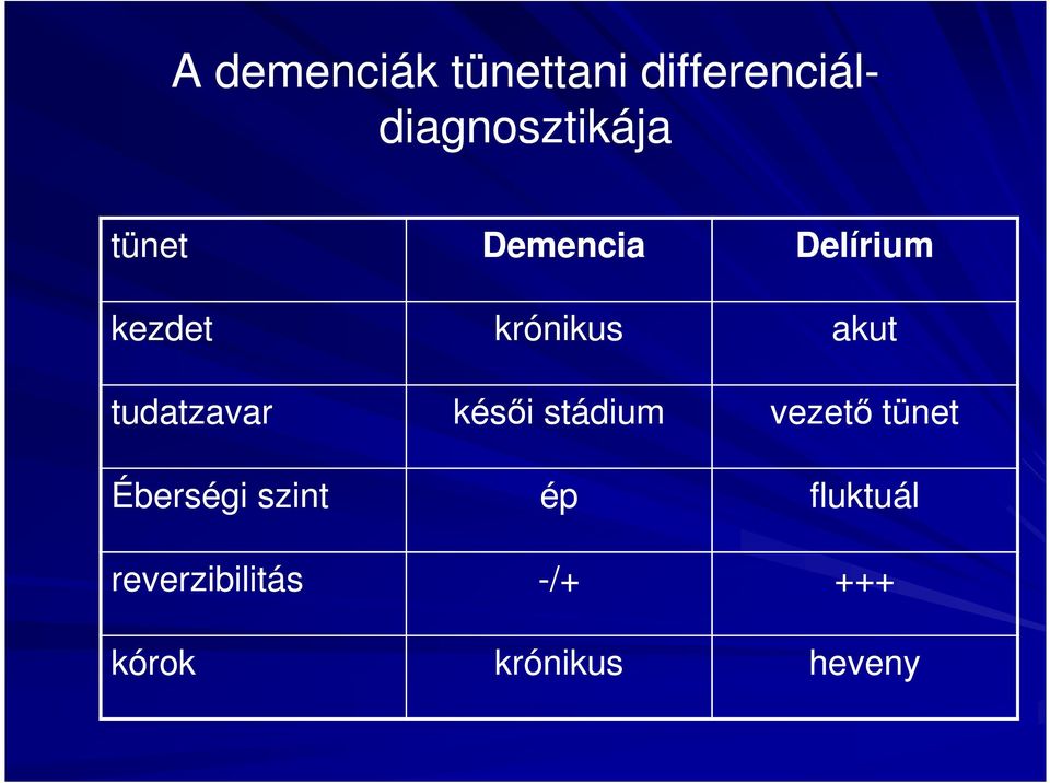 krónikus késői stádium ép Delírium akut vezető