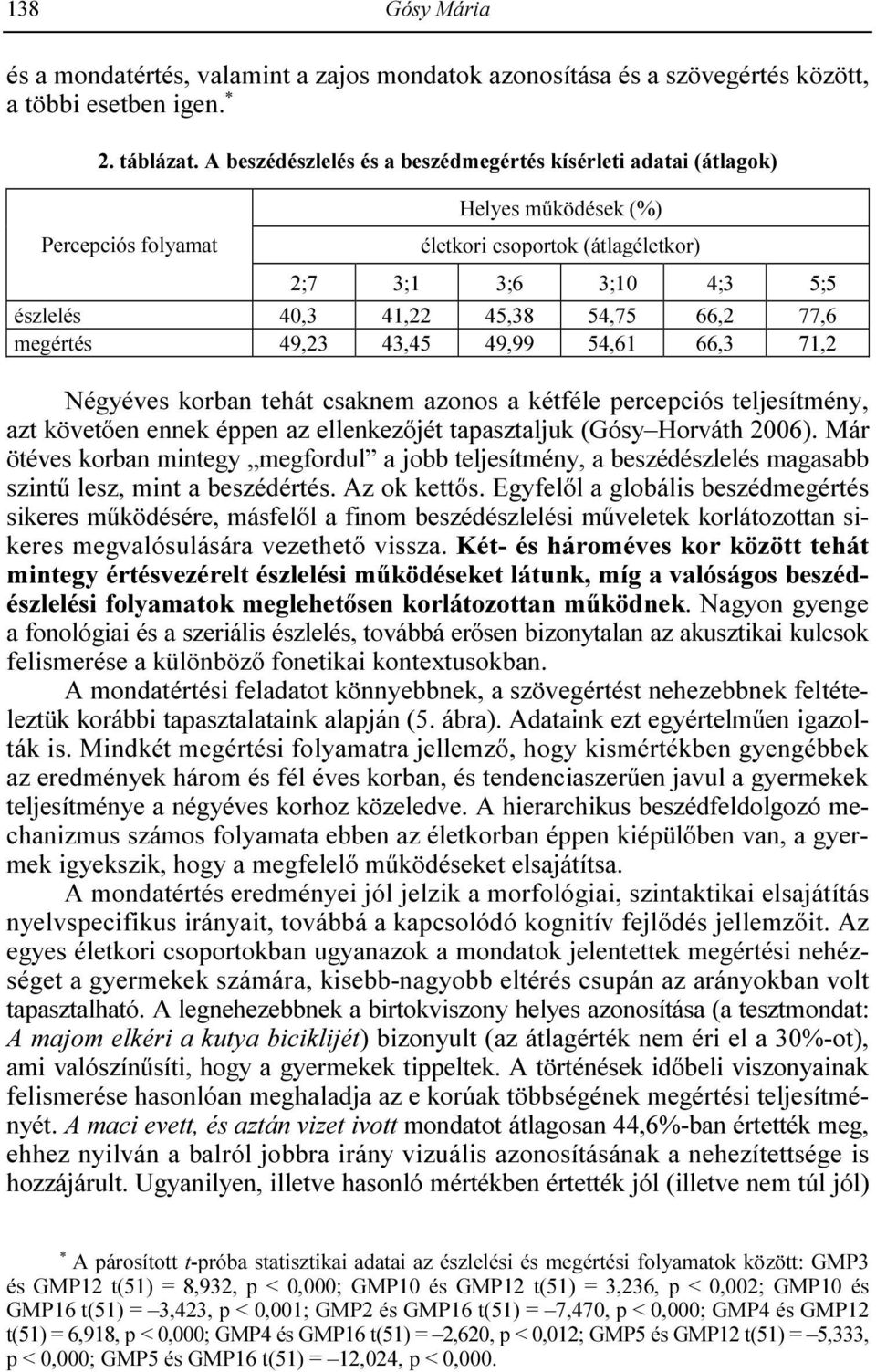 54,75 66,2 77,6 megértés 49,23 43,45 49,99 54,61 66,3 71,2 Négyéves korban tehát csaknem azonos a kétféle percepciós teljesítmény, azt követıen ennek éppen az ellenkezıjét tapasztaljuk (Gósy Horváth