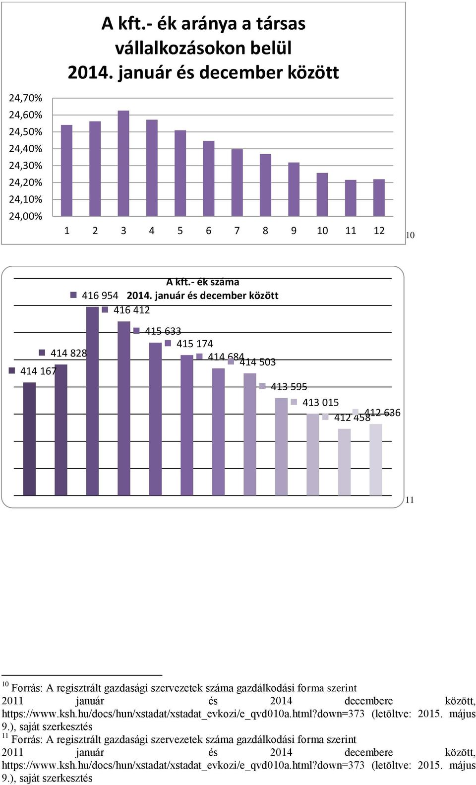 január és december között 416 412 415 633 415 174 414 684 414 503 413 595 413 015 412 458 412 636 11 10 Forrás: A regisztrált gazdasági szervezetek száma gazdálkodási forma szerint 2011 január és