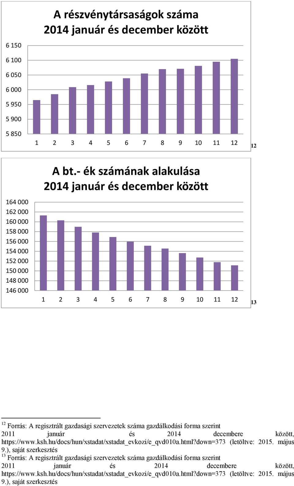 - ék számának alakulása 2014 január és december között 1 2 3 4 5 6 7 8 9 10 11 12 13 12 Forrás: A regisztrált gazdasági szervezetek száma gazdálkodási forma szerint 2011 január és 2014 decembere