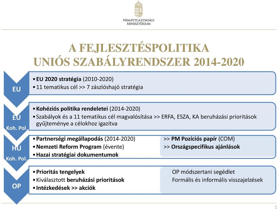 EU 2020 stratégia (2010-2020) 11 tematikus cél >> 7 zászlóshajó stratégia Kohéziós politika rendeletei (2014-2020) Szabályok és a 11 tematikus cél