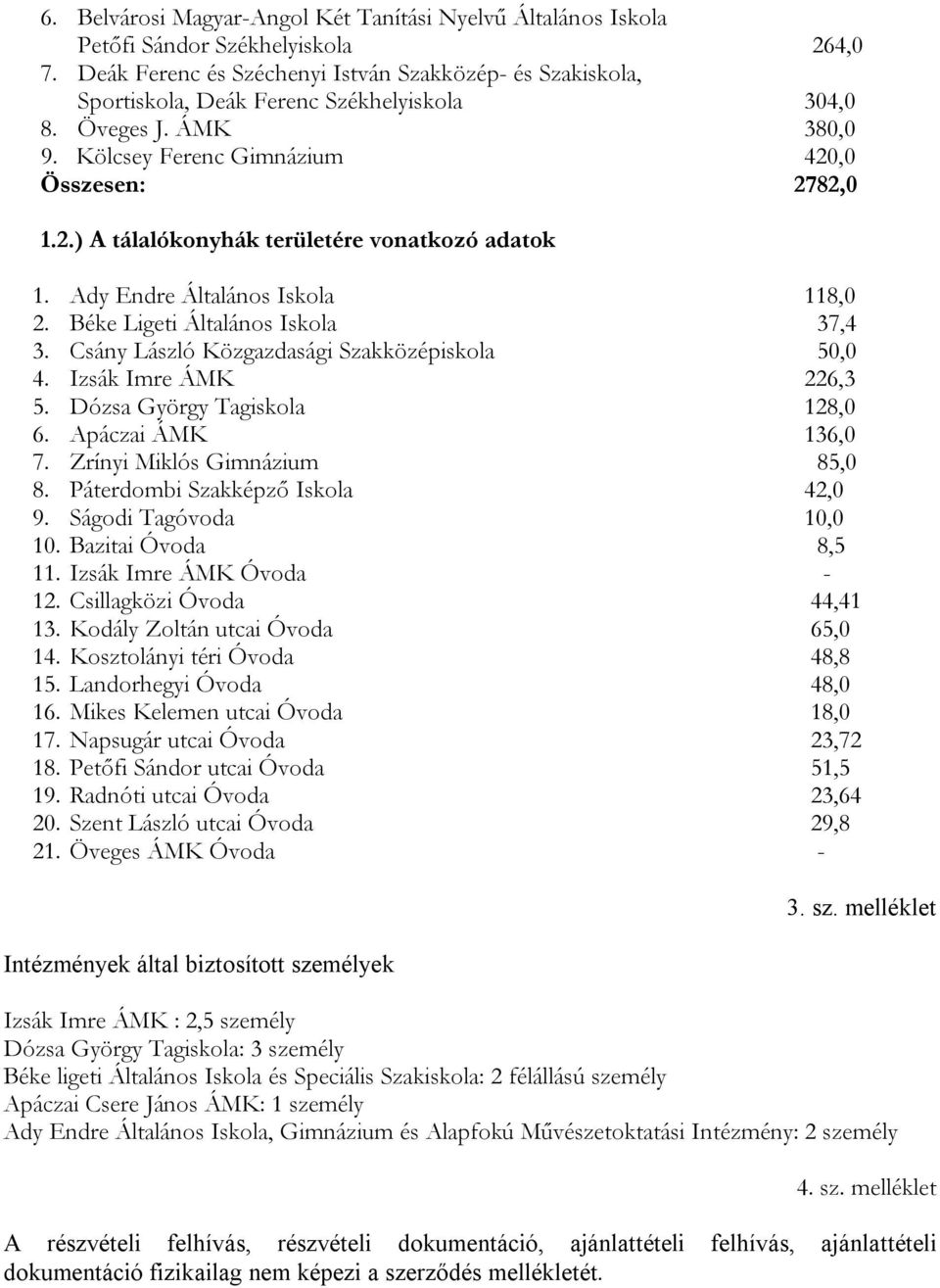 ,0 Összesen: 2782,0 1.2.) A tálalókonyhák területére vonatkozó adatok 1. Ady Endre Általános Iskola 118,0 2. Béke Ligeti Általános Iskola 37,4 3. Csány László Közgazdasági Szakközépiskola 50,0 4.