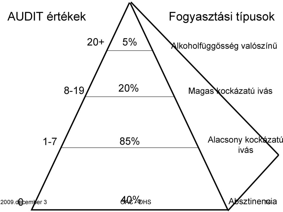 20% Magas kockázatú ivás 1-7 85% Alacsony