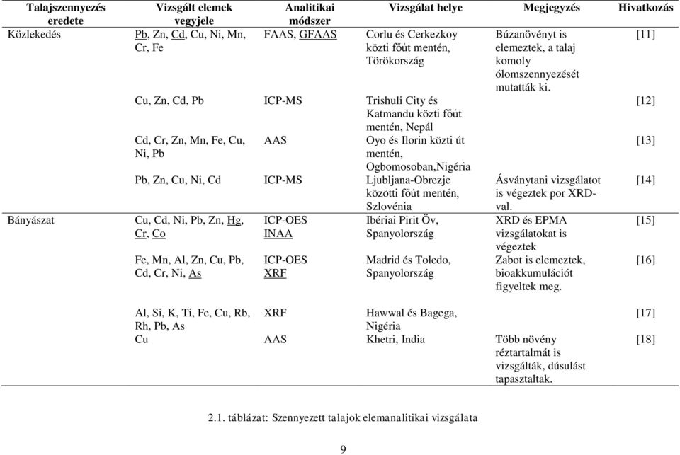 ICP-MS Ljubljana-Obrezje közötti főút mentén, Szlovénia Cu, Cd, Ni, Pb, Zn, Hg, Cr, Co Fe, Mn, Al, Zn, Cu, Pb, Cd, Cr, Ni, As ICP-OES INAA ICP-OES XRF Ibériai Pirit Öv, Spanyolország Madrid és
